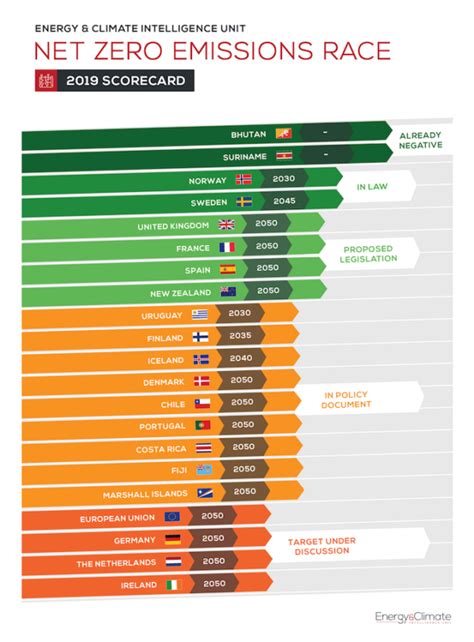 The race to zero emissions, and why the world .